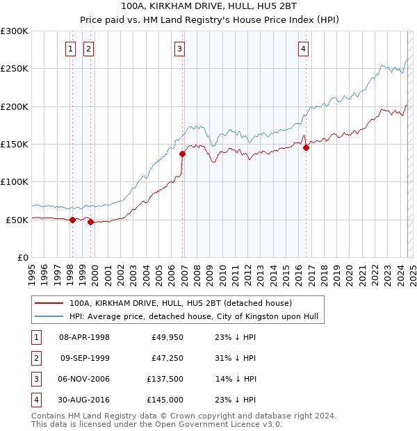 100A, KIRKHAM DRIVE, HULL, HU5 2BT: Price paid vs HM Land Registry's House Price Index