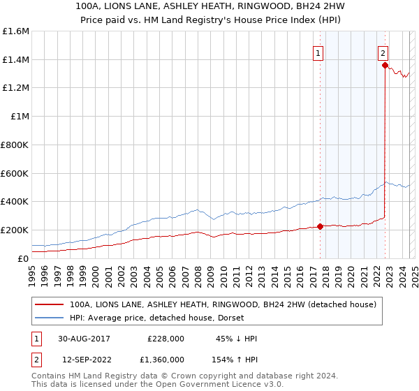 100A, LIONS LANE, ASHLEY HEATH, RINGWOOD, BH24 2HW: Price paid vs HM Land Registry's House Price Index