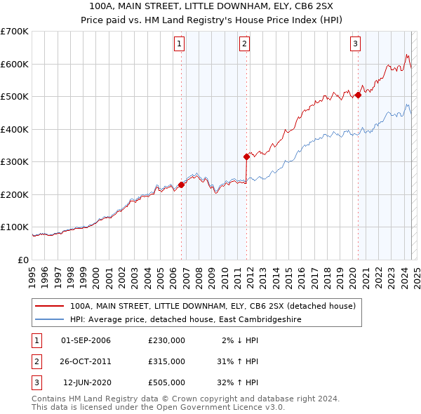 100A, MAIN STREET, LITTLE DOWNHAM, ELY, CB6 2SX: Price paid vs HM Land Registry's House Price Index