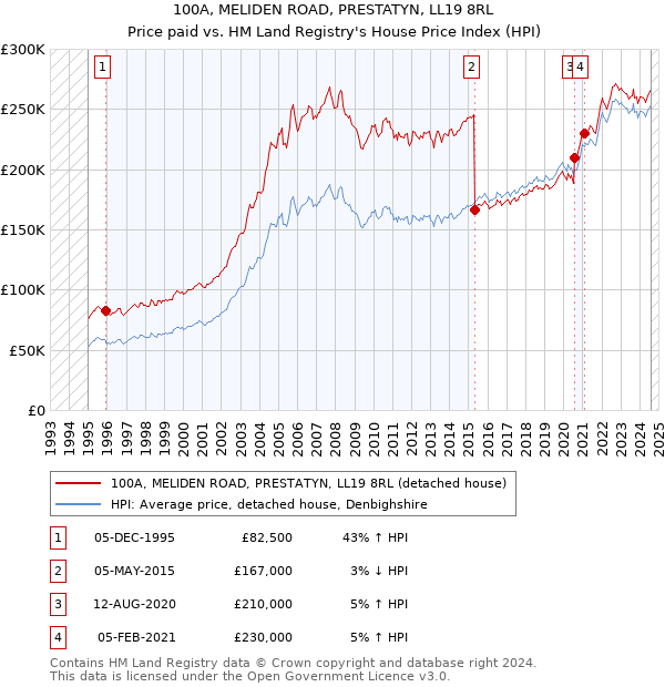 100A, MELIDEN ROAD, PRESTATYN, LL19 8RL: Price paid vs HM Land Registry's House Price Index