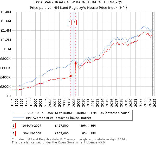 100A, PARK ROAD, NEW BARNET, BARNET, EN4 9QS: Price paid vs HM Land Registry's House Price Index