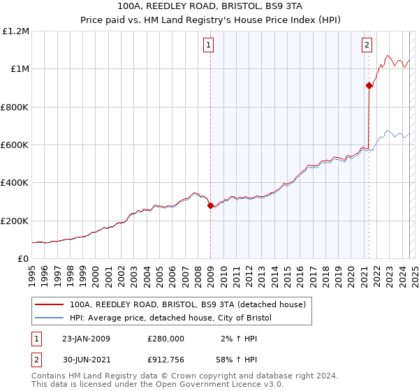 100A, REEDLEY ROAD, BRISTOL, BS9 3TA: Price paid vs HM Land Registry's House Price Index