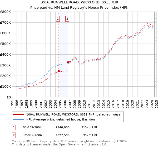 100A, RUNWELL ROAD, WICKFORD, SS11 7HR: Price paid vs HM Land Registry's House Price Index