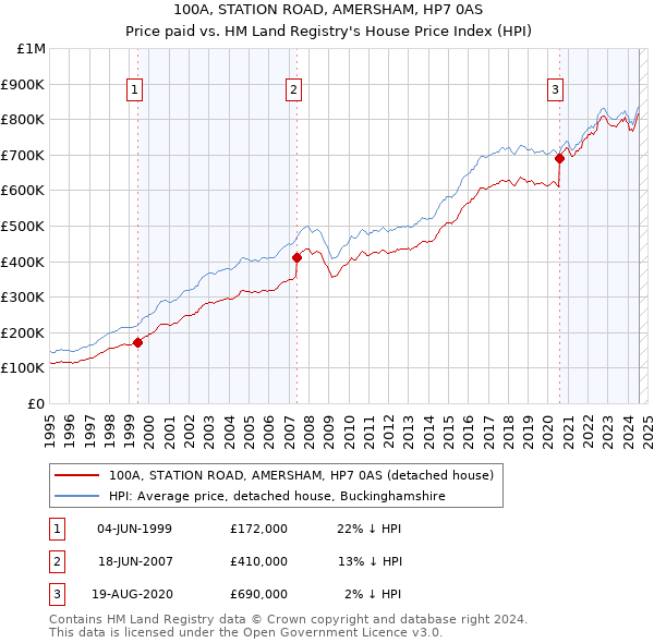 100A, STATION ROAD, AMERSHAM, HP7 0AS: Price paid vs HM Land Registry's House Price Index