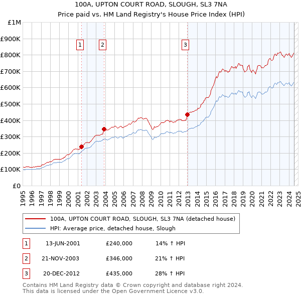 100A, UPTON COURT ROAD, SLOUGH, SL3 7NA: Price paid vs HM Land Registry's House Price Index