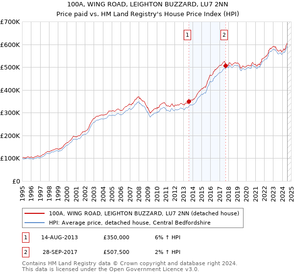 100A, WING ROAD, LEIGHTON BUZZARD, LU7 2NN: Price paid vs HM Land Registry's House Price Index