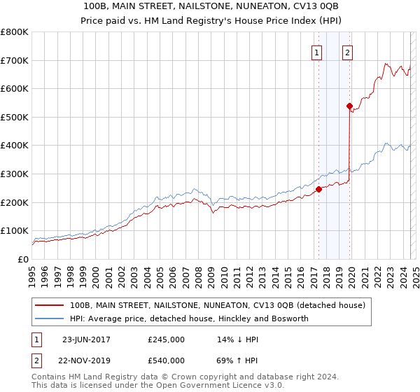 100B, MAIN STREET, NAILSTONE, NUNEATON, CV13 0QB: Price paid vs HM Land Registry's House Price Index