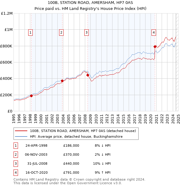 100B, STATION ROAD, AMERSHAM, HP7 0AS: Price paid vs HM Land Registry's House Price Index