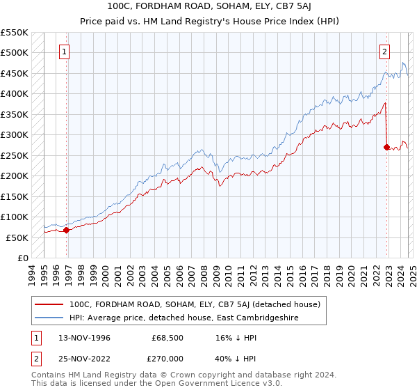 100C, FORDHAM ROAD, SOHAM, ELY, CB7 5AJ: Price paid vs HM Land Registry's House Price Index