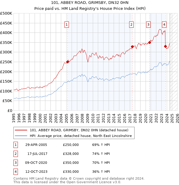 101, ABBEY ROAD, GRIMSBY, DN32 0HN: Price paid vs HM Land Registry's House Price Index