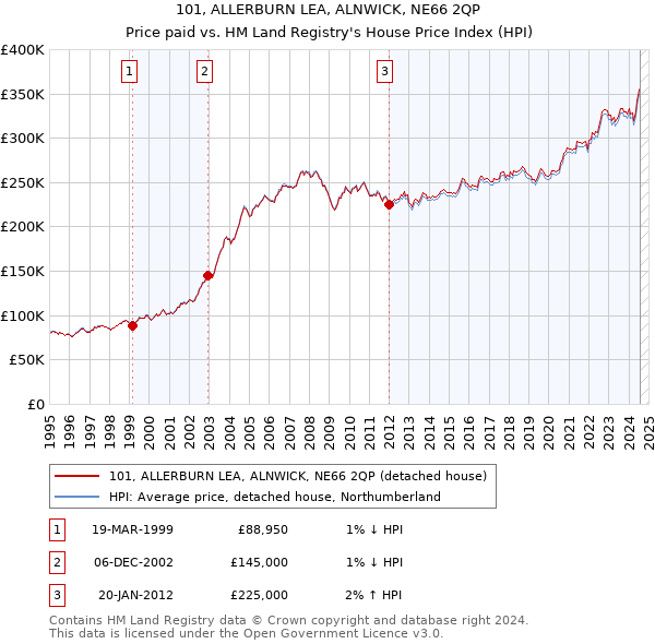 101, ALLERBURN LEA, ALNWICK, NE66 2QP: Price paid vs HM Land Registry's House Price Index