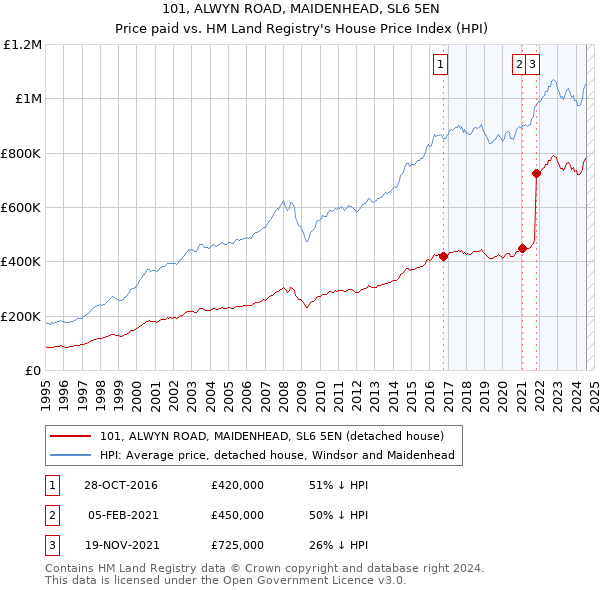 101, ALWYN ROAD, MAIDENHEAD, SL6 5EN: Price paid vs HM Land Registry's House Price Index