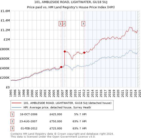 101, AMBLESIDE ROAD, LIGHTWATER, GU18 5UJ: Price paid vs HM Land Registry's House Price Index