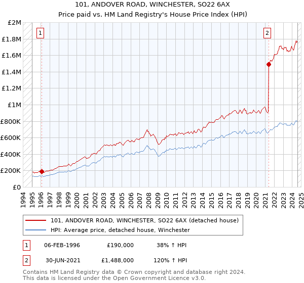 101, ANDOVER ROAD, WINCHESTER, SO22 6AX: Price paid vs HM Land Registry's House Price Index