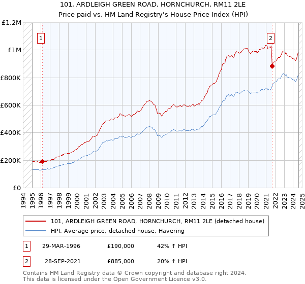 101, ARDLEIGH GREEN ROAD, HORNCHURCH, RM11 2LE: Price paid vs HM Land Registry's House Price Index