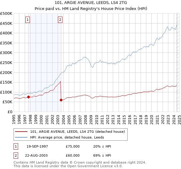 101, ARGIE AVENUE, LEEDS, LS4 2TG: Price paid vs HM Land Registry's House Price Index