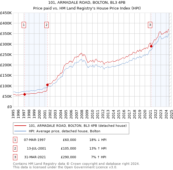 101, ARMADALE ROAD, BOLTON, BL3 4PB: Price paid vs HM Land Registry's House Price Index