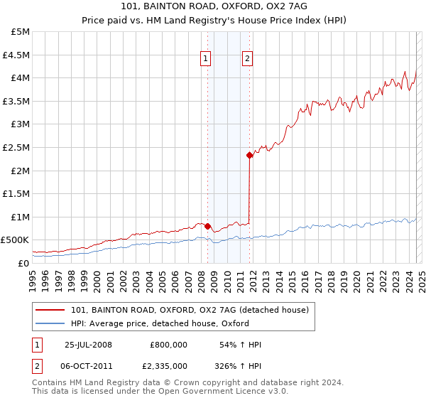 101, BAINTON ROAD, OXFORD, OX2 7AG: Price paid vs HM Land Registry's House Price Index