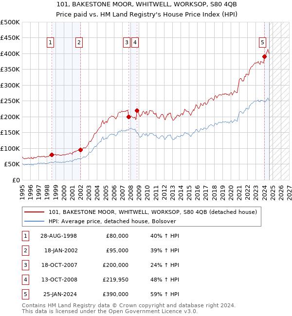 101, BAKESTONE MOOR, WHITWELL, WORKSOP, S80 4QB: Price paid vs HM Land Registry's House Price Index