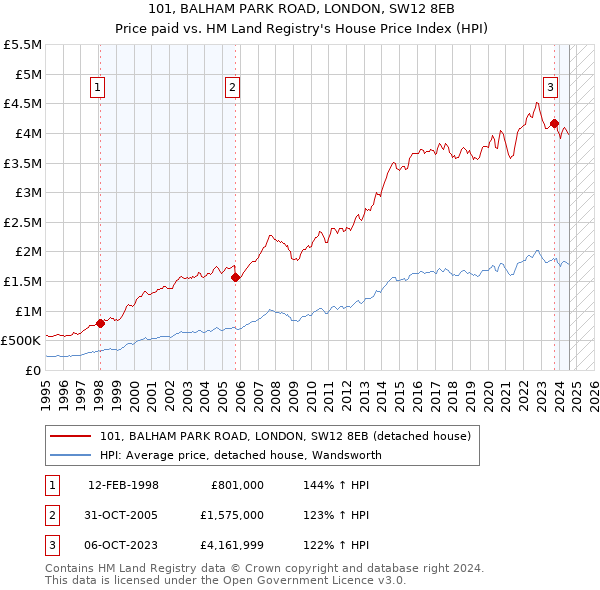 101, BALHAM PARK ROAD, LONDON, SW12 8EB: Price paid vs HM Land Registry's House Price Index