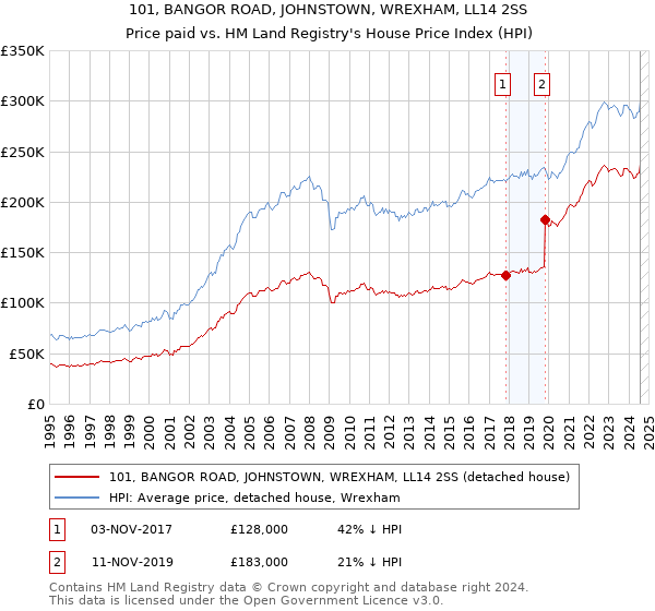 101, BANGOR ROAD, JOHNSTOWN, WREXHAM, LL14 2SS: Price paid vs HM Land Registry's House Price Index