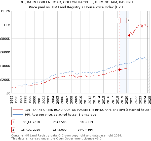 101, BARNT GREEN ROAD, COFTON HACKETT, BIRMINGHAM, B45 8PH: Price paid vs HM Land Registry's House Price Index