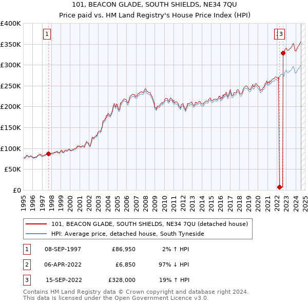 101, BEACON GLADE, SOUTH SHIELDS, NE34 7QU: Price paid vs HM Land Registry's House Price Index