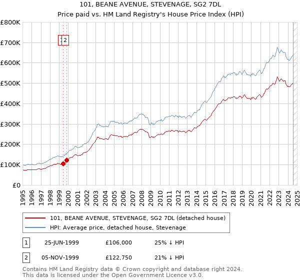 101, BEANE AVENUE, STEVENAGE, SG2 7DL: Price paid vs HM Land Registry's House Price Index