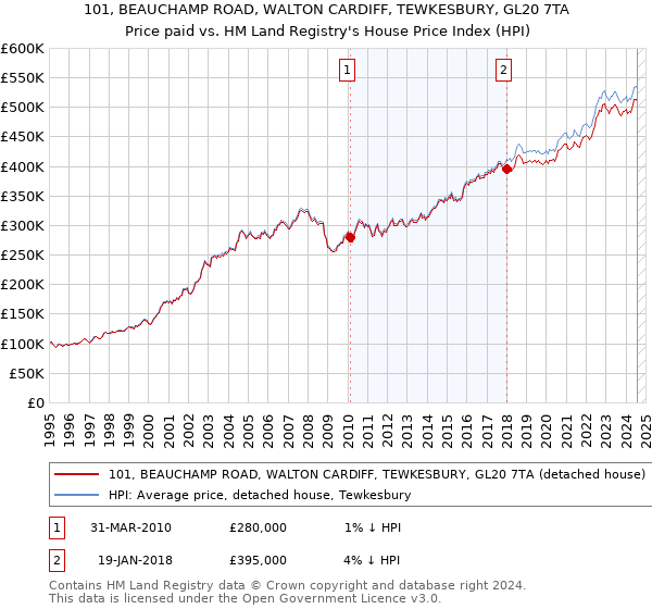 101, BEAUCHAMP ROAD, WALTON CARDIFF, TEWKESBURY, GL20 7TA: Price paid vs HM Land Registry's House Price Index