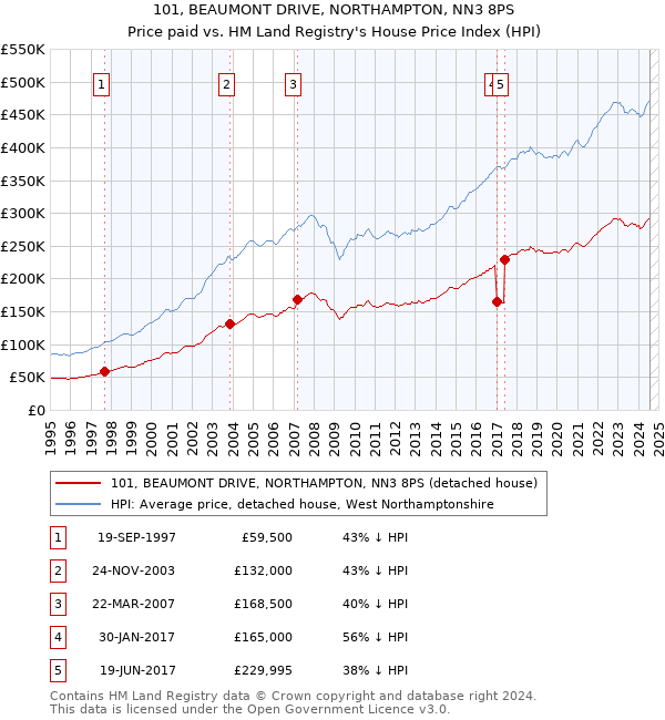 101, BEAUMONT DRIVE, NORTHAMPTON, NN3 8PS: Price paid vs HM Land Registry's House Price Index