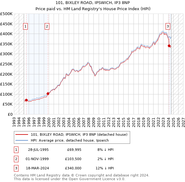 101, BIXLEY ROAD, IPSWICH, IP3 8NP: Price paid vs HM Land Registry's House Price Index