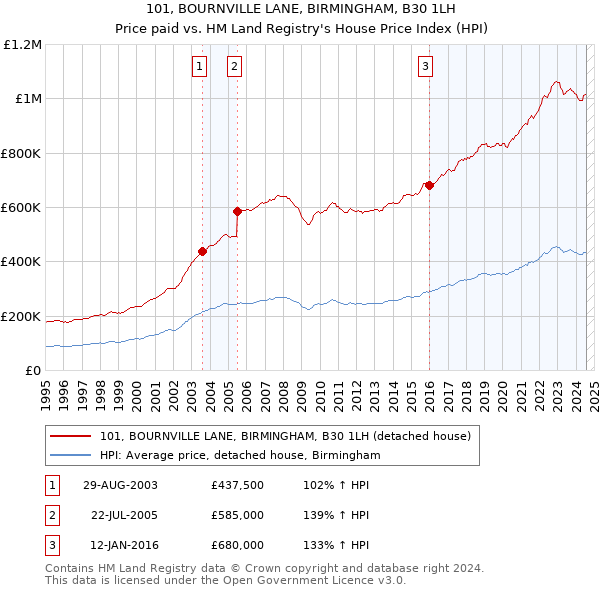 101, BOURNVILLE LANE, BIRMINGHAM, B30 1LH: Price paid vs HM Land Registry's House Price Index