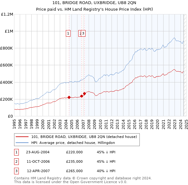 101, BRIDGE ROAD, UXBRIDGE, UB8 2QN: Price paid vs HM Land Registry's House Price Index