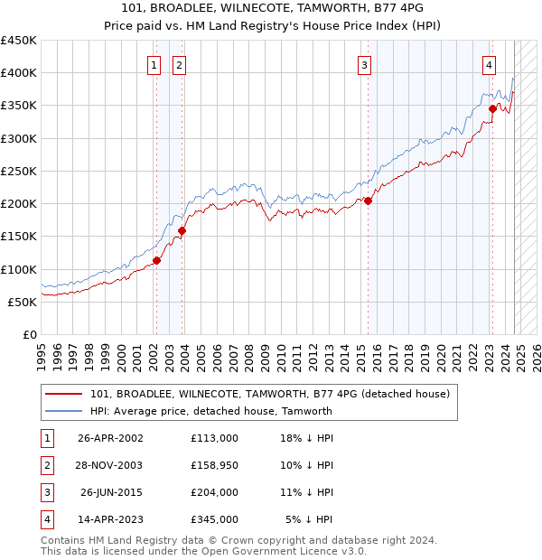 101, BROADLEE, WILNECOTE, TAMWORTH, B77 4PG: Price paid vs HM Land Registry's House Price Index