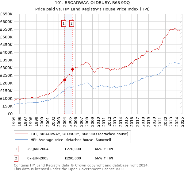 101, BROADWAY, OLDBURY, B68 9DQ: Price paid vs HM Land Registry's House Price Index