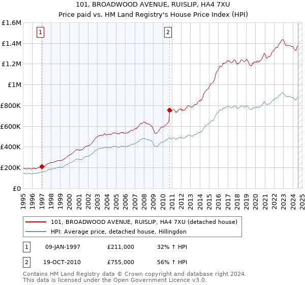 101, BROADWOOD AVENUE, RUISLIP, HA4 7XU: Price paid vs HM Land Registry's House Price Index