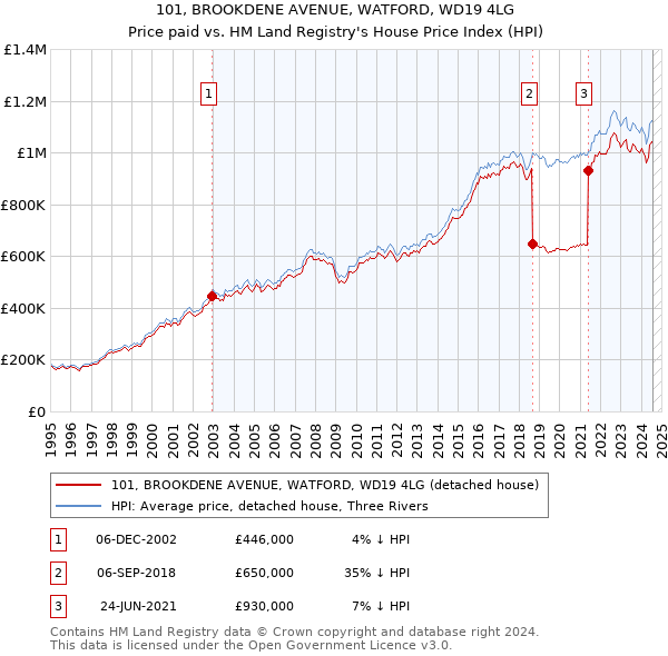 101, BROOKDENE AVENUE, WATFORD, WD19 4LG: Price paid vs HM Land Registry's House Price Index