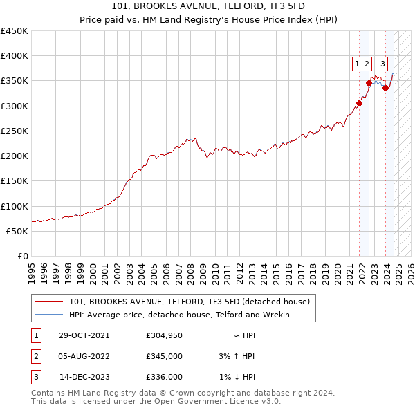 101, BROOKES AVENUE, TELFORD, TF3 5FD: Price paid vs HM Land Registry's House Price Index