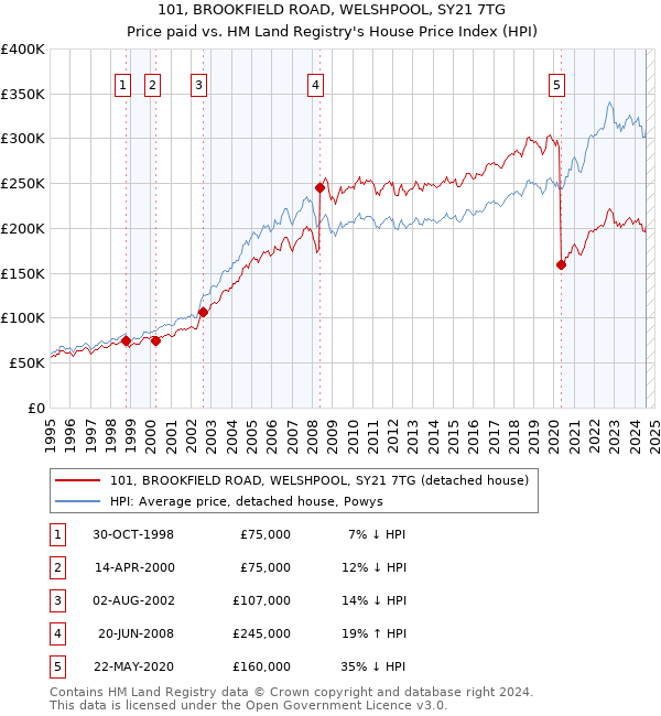 101, BROOKFIELD ROAD, WELSHPOOL, SY21 7TG: Price paid vs HM Land Registry's House Price Index