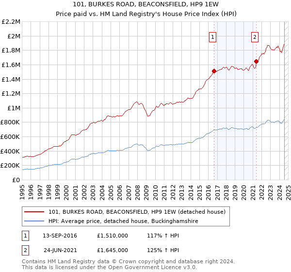 101, BURKES ROAD, BEACONSFIELD, HP9 1EW: Price paid vs HM Land Registry's House Price Index