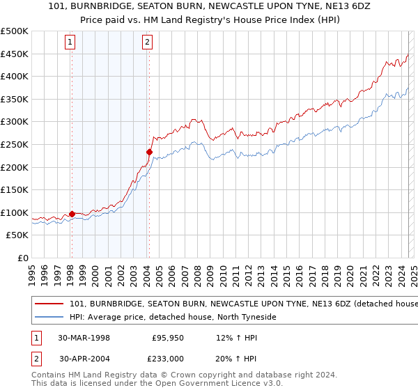 101, BURNBRIDGE, SEATON BURN, NEWCASTLE UPON TYNE, NE13 6DZ: Price paid vs HM Land Registry's House Price Index