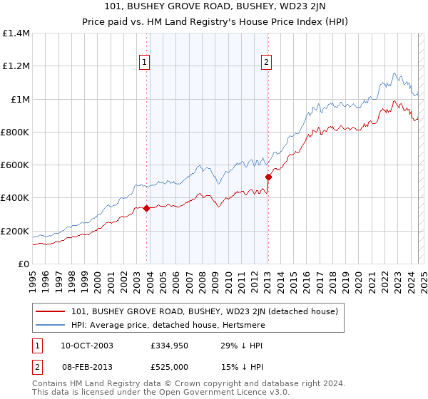 101, BUSHEY GROVE ROAD, BUSHEY, WD23 2JN: Price paid vs HM Land Registry's House Price Index