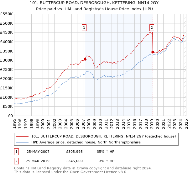 101, BUTTERCUP ROAD, DESBOROUGH, KETTERING, NN14 2GY: Price paid vs HM Land Registry's House Price Index