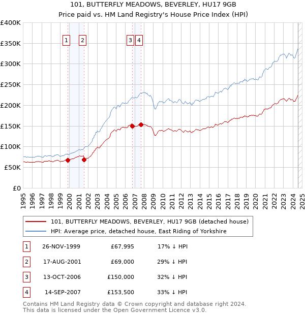 101, BUTTERFLY MEADOWS, BEVERLEY, HU17 9GB: Price paid vs HM Land Registry's House Price Index