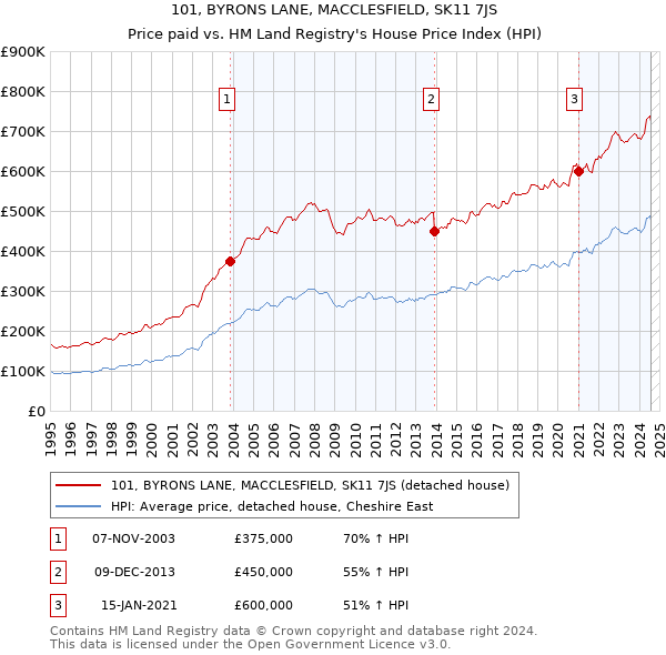 101, BYRONS LANE, MACCLESFIELD, SK11 7JS: Price paid vs HM Land Registry's House Price Index