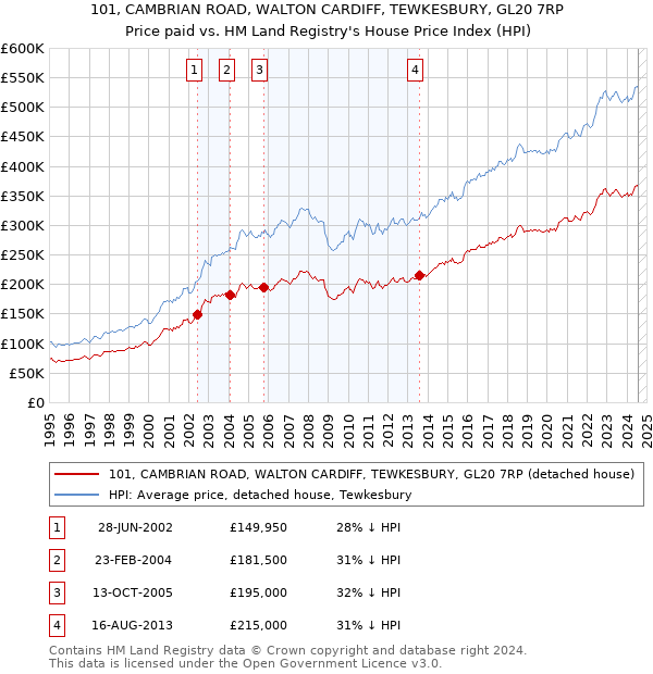 101, CAMBRIAN ROAD, WALTON CARDIFF, TEWKESBURY, GL20 7RP: Price paid vs HM Land Registry's House Price Index