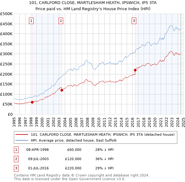 101, CARLFORD CLOSE, MARTLESHAM HEATH, IPSWICH, IP5 3TA: Price paid vs HM Land Registry's House Price Index