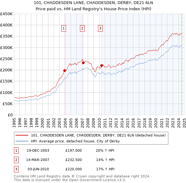 101, CHADDESDEN LANE, CHADDESDEN, DERBY, DE21 6LN: Price paid vs HM Land Registry's House Price Index