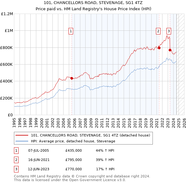 101, CHANCELLORS ROAD, STEVENAGE, SG1 4TZ: Price paid vs HM Land Registry's House Price Index