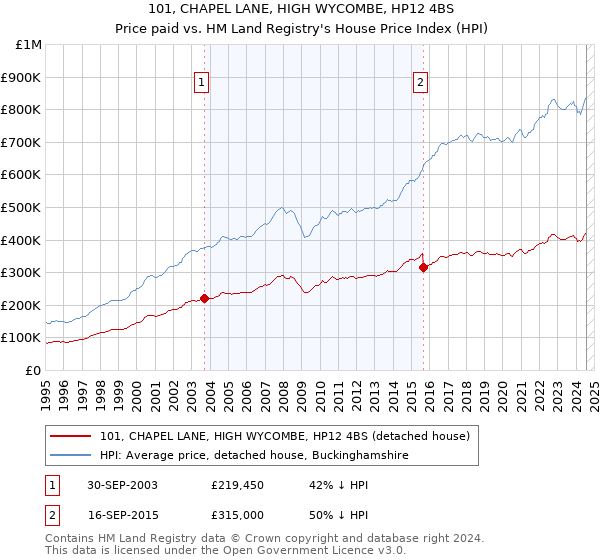 101, CHAPEL LANE, HIGH WYCOMBE, HP12 4BS: Price paid vs HM Land Registry's House Price Index